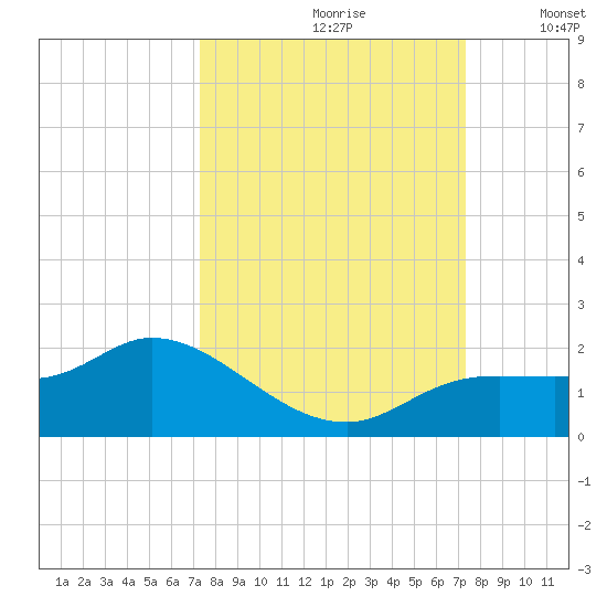 Matlacha tide chart for Saturday, September 27, 2025
