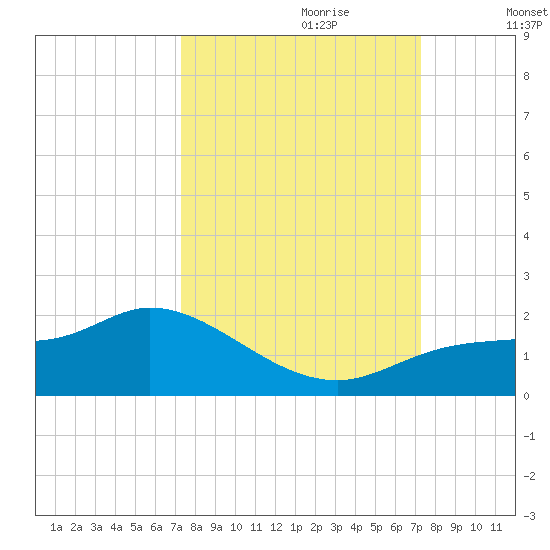 Matlacha tide chart for Sunday, September 28, 2025
