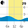 Matlacha tide chart for Monday, September 29, 2025