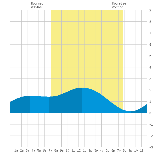Matlacha tide chart for Thursday, September 4, 2025
