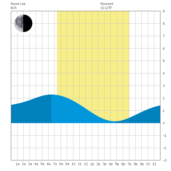 Matlacha tide chart for Monday, October 13, 2025