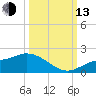 Matlacha tide chart for Monday, October 13, 2025