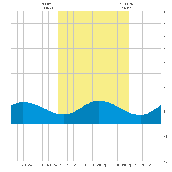 Matlacha tide chart for Saturday, October 18, 2025