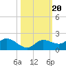 Matlacha tide chart for Monday, October 20, 2025