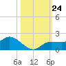 Matlacha tide chart for Friday, October 24, 2025