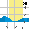 Matlacha tide chart for Saturday, October 25, 2025