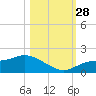 Matlacha tide chart for Tuesday, October 28, 2025