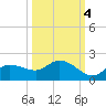 Matlacha tide chart for Saturday, October 4, 2025