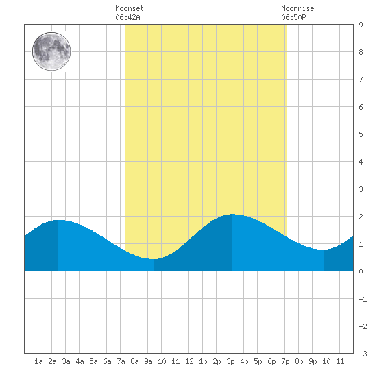 Matlacha tide chart for Monday, October 6, 2025