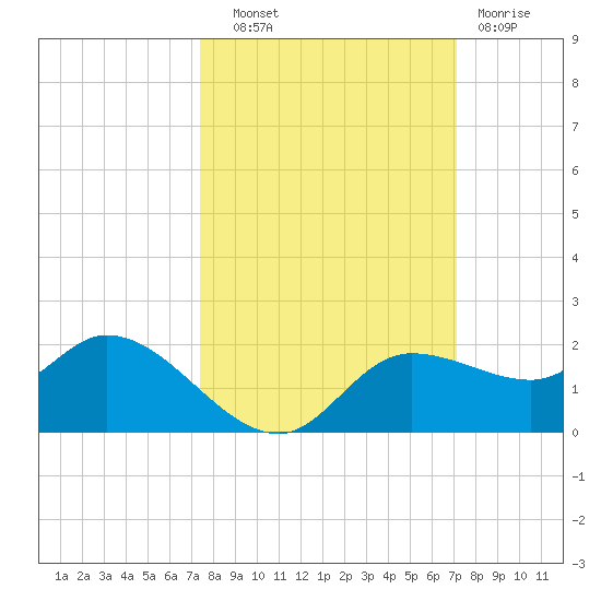 Matlacha tide chart for Wednesday, October 8, 2025