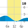 Matlacha tide chart for Monday, November 10, 2025