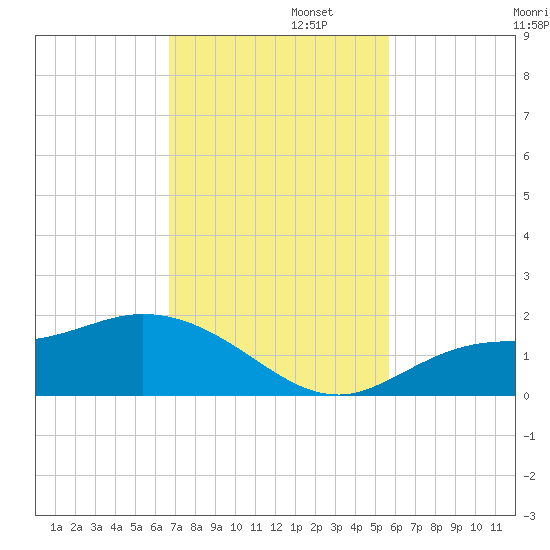 Matlacha tide chart for Tuesday, November 11, 2025