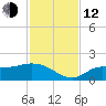 Matlacha tide chart for Wednesday, November 12, 2025