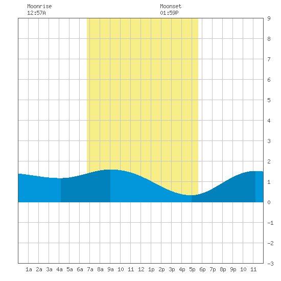 Matlacha tide chart for Thursday, November 13, 2025