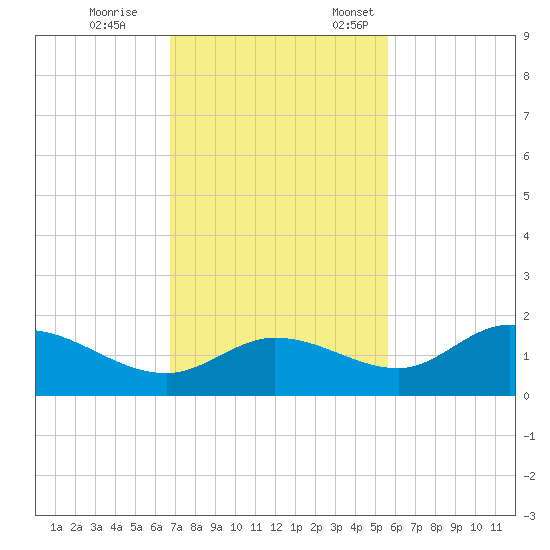 Matlacha tide chart for Saturday, November 15, 2025