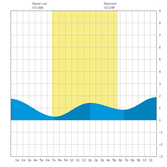 Matlacha tide chart for Sunday, November 16, 2025