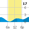 Matlacha tide chart for Monday, November 17, 2025