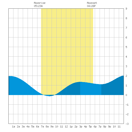 Matlacha tide chart for Tuesday, November 18, 2025