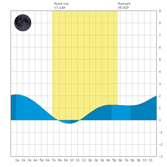 Matlacha tide chart for Thursday, November 20, 2025