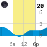 Matlacha tide chart for Thursday, November 20, 2025