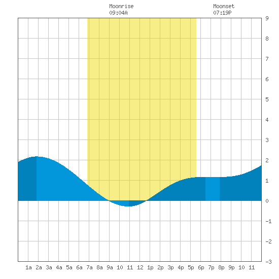 Matlacha tide chart for Saturday, November 22, 2025