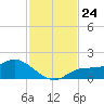 Matlacha tide chart for Monday, November 24, 2025