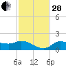 Matlacha tide chart for Friday, November 28, 2025