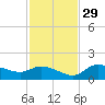 Matlacha tide chart for Saturday, November 29, 2025