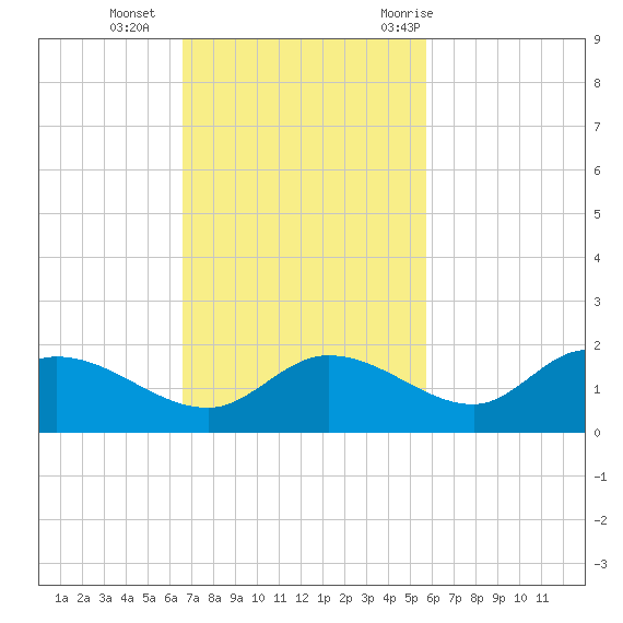 Matlacha tide chart for Sunday, November 2, 2025