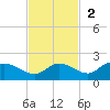 Matlacha tide chart for Sunday, November 2, 2025