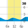 Matlacha tide chart for Sunday, November 30, 2025