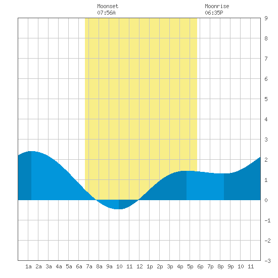 Matlacha tide chart for Thursday, November 6, 2025