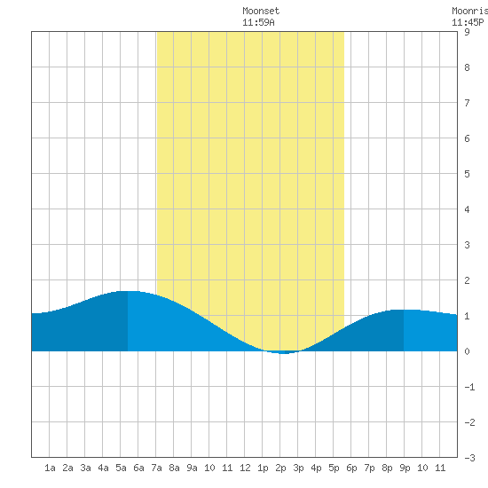 Matlacha tide chart for Wednesday, December 10, 2025