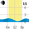 Matlacha tide chart for Thursday, December 11, 2025