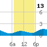 Matlacha tide chart for Saturday, December 13, 2025
