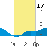 Matlacha tide chart for Wednesday, December 17, 2025