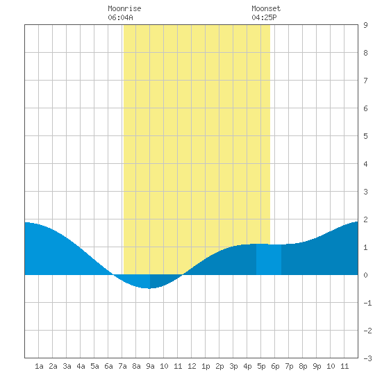 Matlacha tide chart for Thursday, December 18, 2025