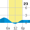 Matlacha tide chart for Tuesday, December 23, 2025