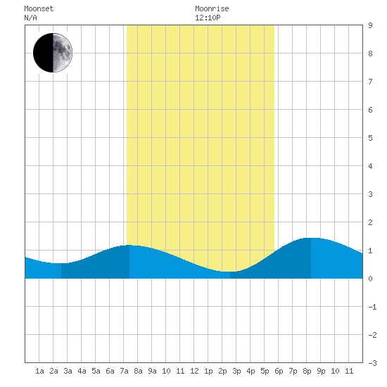 Matlacha tide chart for Saturday, December 27, 2025