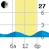 Matlacha tide chart for Saturday, December 27, 2025