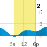 Matlacha tide chart for Tuesday, December 2, 2025