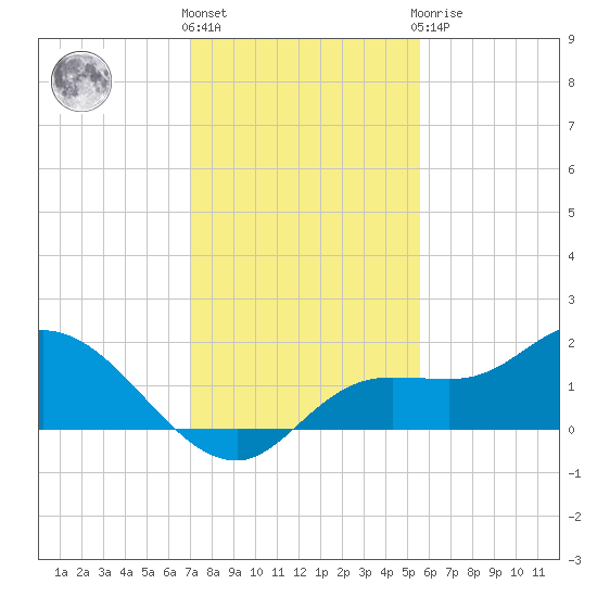 Matlacha tide chart for Thursday, December 4, 2025