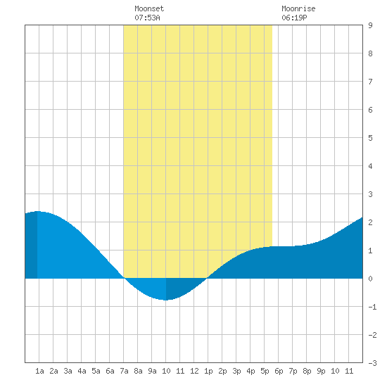 Matlacha tide chart for Friday, December 5, 2025