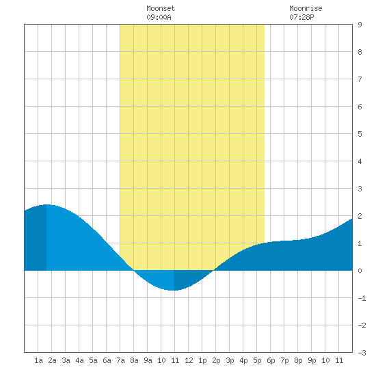 Matlacha tide chart for Saturday, December 6, 2025