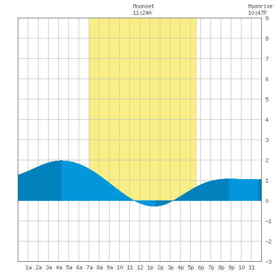 Matlacha tide chart for Tuesday, December 9, 2025