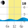 Matlacha tide chart for Saturday, January 10, 2026