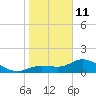Matlacha tide chart for Sunday, January 11, 2026