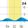 Matlacha tide chart for Saturday, January 24, 2026