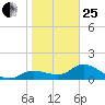 Matlacha tide chart for Sunday, January 25, 2026