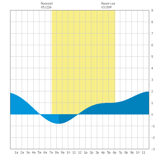Matlacha tide chart for Friday, January 30, 2026